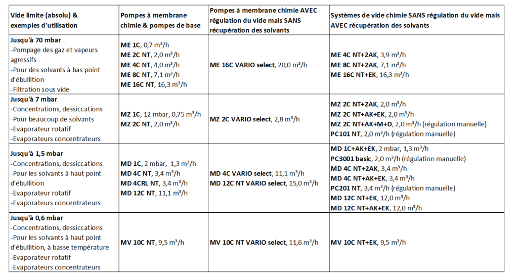 Applications pour des pompes à membrane chimiques