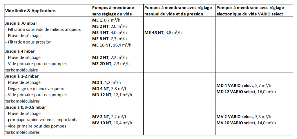 Applications pour pompes à membrane non-chimiques