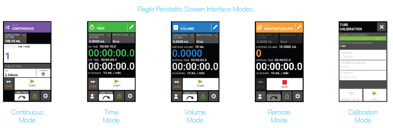 Modes d'opération des pompes péristaltiques Ismatec Reglo