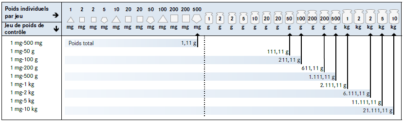 Jeu de poids de Kern