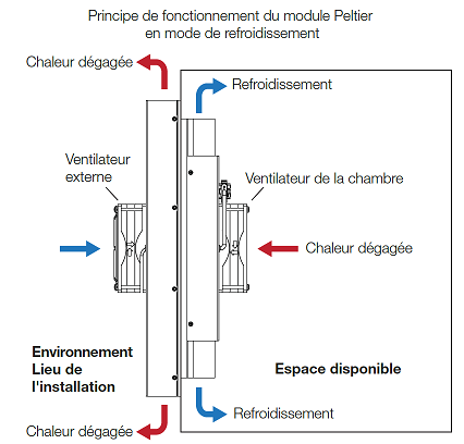 Technologie Peltier de Thermo Scientific