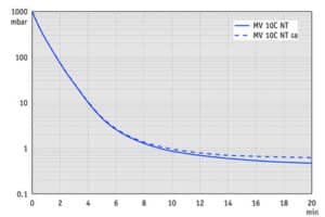 AP 100l MV10CNT 50Hz
