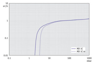 SV MD1C 50Hz