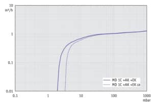 SV MD1C AK EK 50Hz