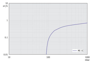 SV ME1C 50Hz