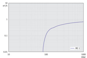SV ME1 50Hz