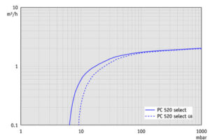 SV PC520 Select 50Hz