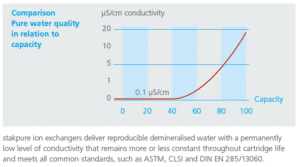 Stakpure Ionenwisselaars Vergelijking Kwaliteit Puur Water Capaciteit 6