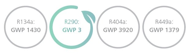 Comparaison R290 avec d'autres réfrigérants