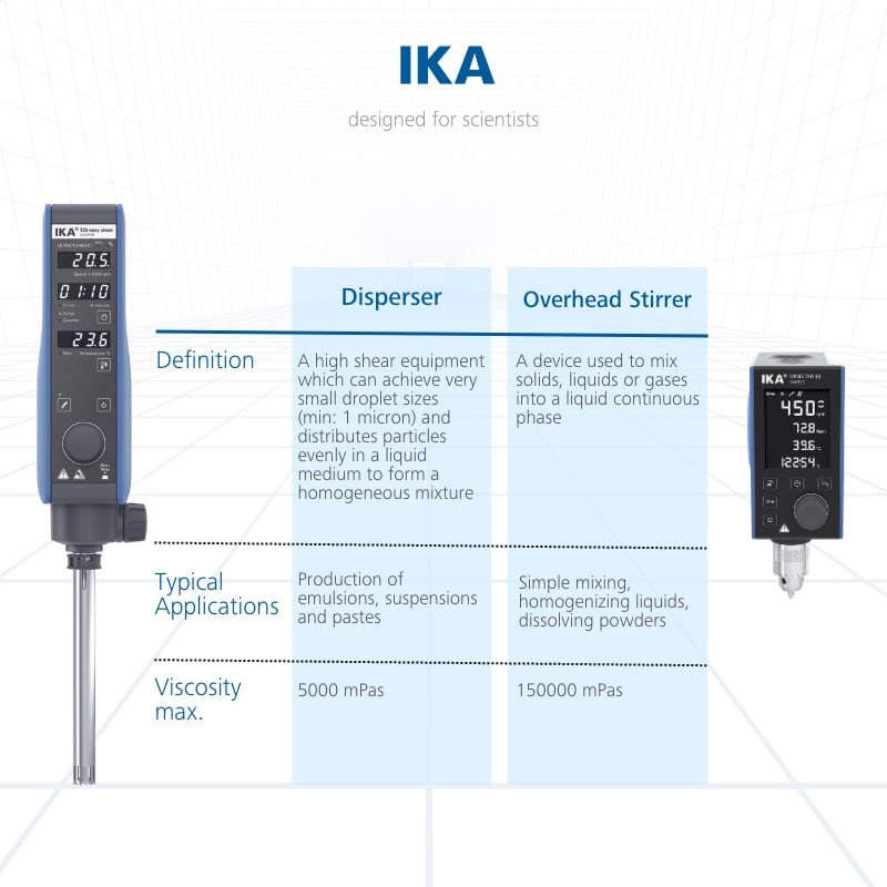 Les différences entre les disperseurs et les agitateurs à hélices