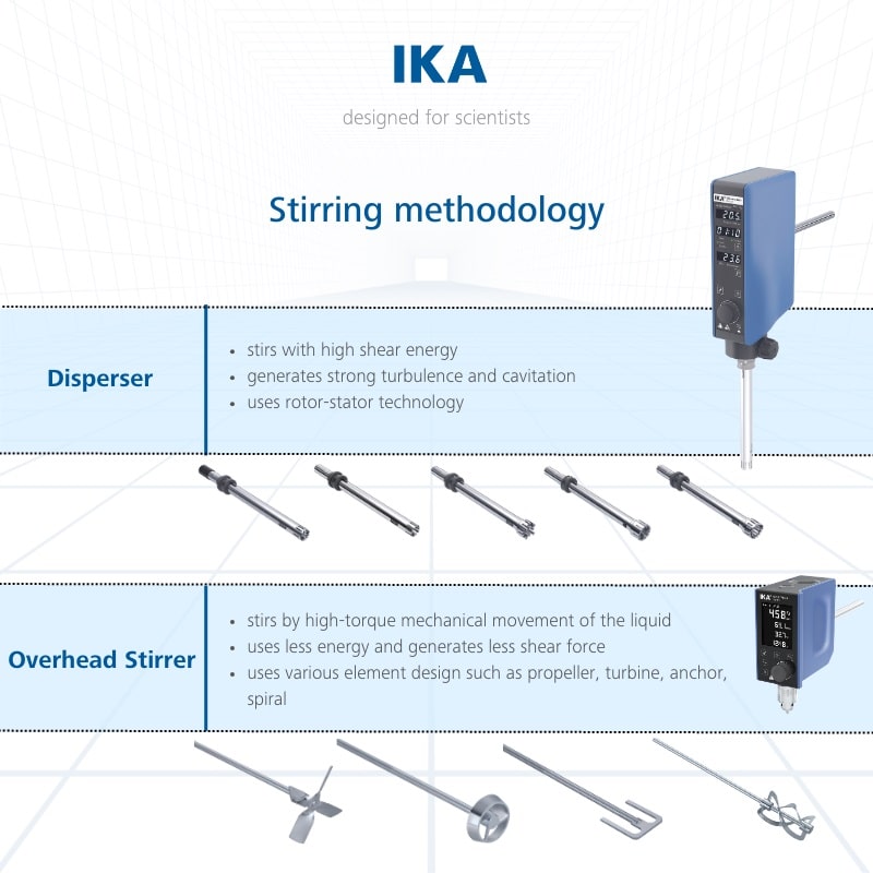 Les différences entre les disperseurs et les agitateurs à hélices