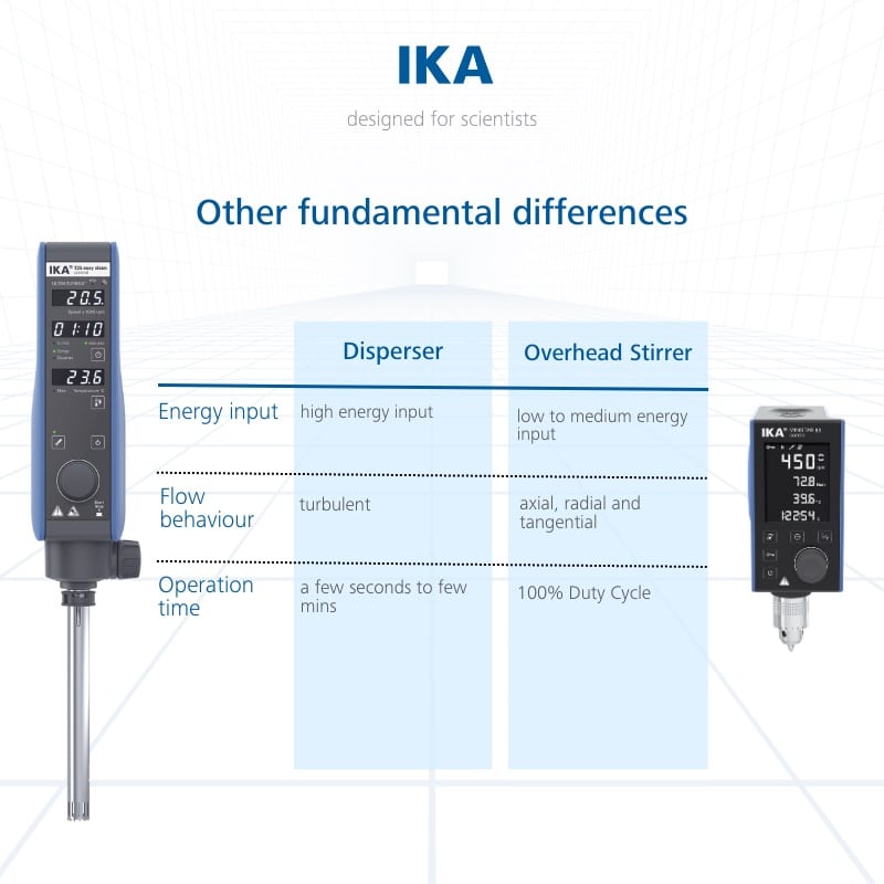 Les différences entre les disperseurs et les agitateurs à hélices