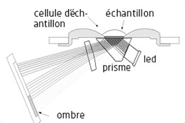 Fonctionnement d'un réfractomètre