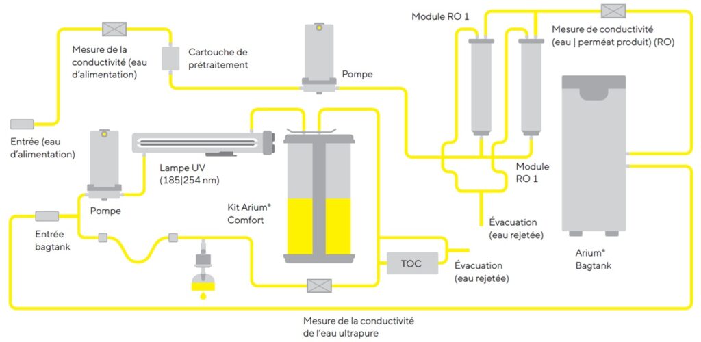 Schéma de la structure de l’appareil Eau Ultrapure Type 1