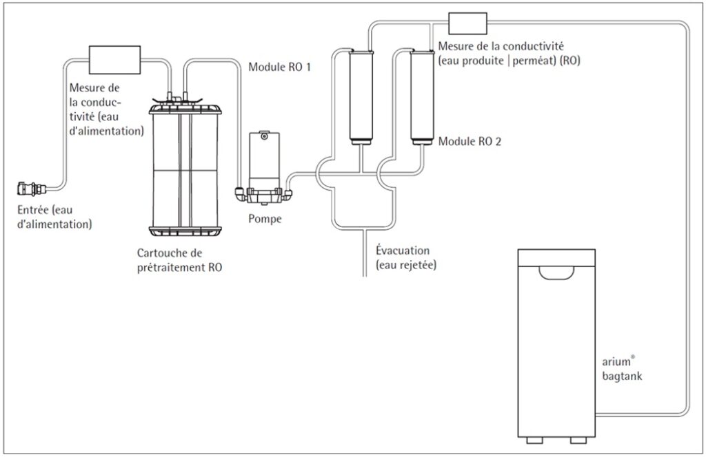 Schéma de la structure de l’appareil pour osmose inverse
