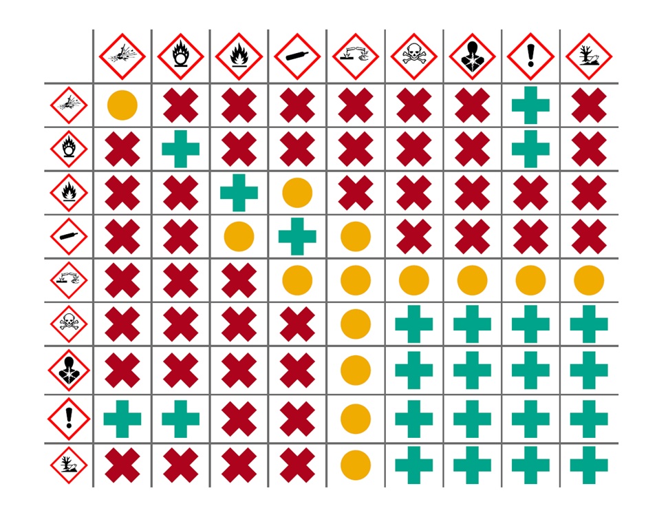 Tableau d’incompatibilités chimiques