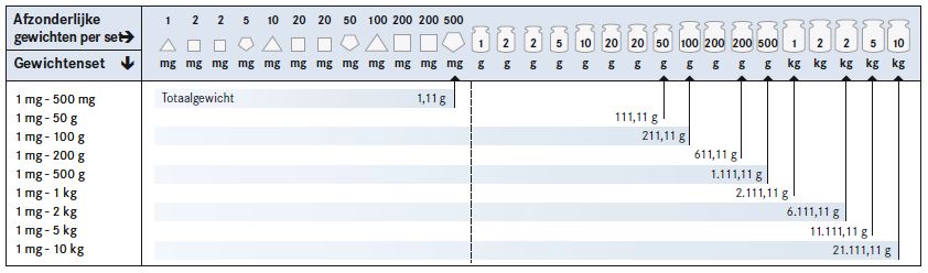 Welke gewichten zitten er in mijn KERN gewichtenset?