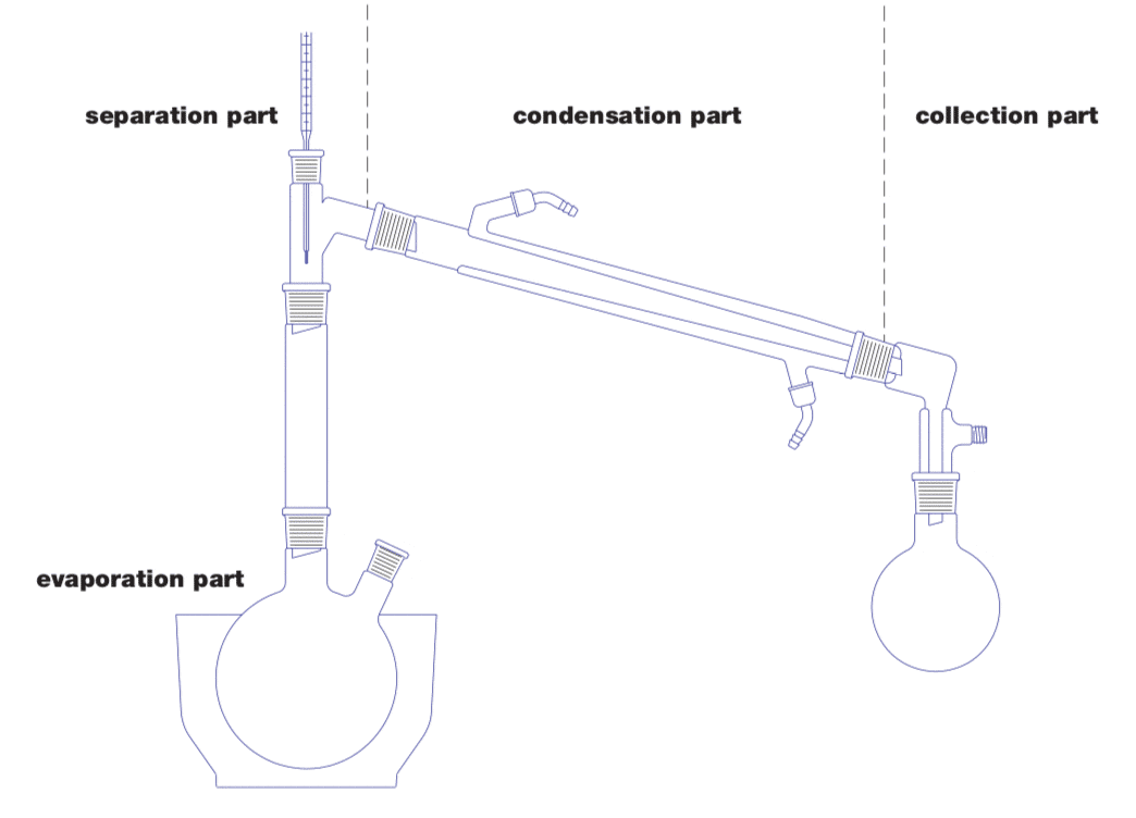 Distillation with a Rotary Evaporator Imlab