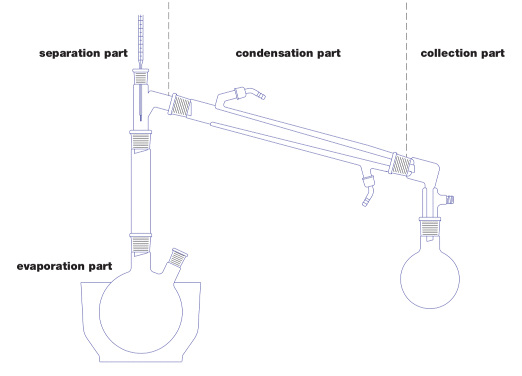 Schema Basic Construction of Distillation