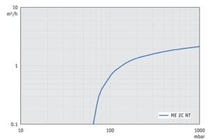 SV ME2CNT 50Hz