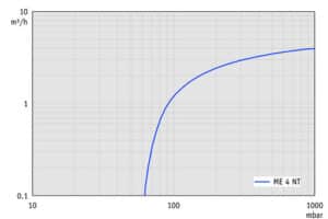 SV ME4NT 50Hz