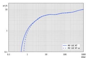SV MV10CNT 50Hz