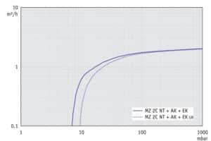 SV MZ2CNT AK EK 50Hz