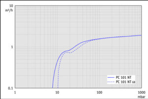 SV PC101NT 50Hz