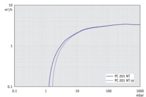 SV PC201 NT 50Hz