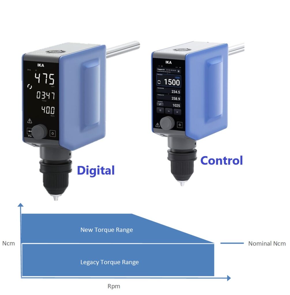 IKA Eurostar Series Bovenroerders