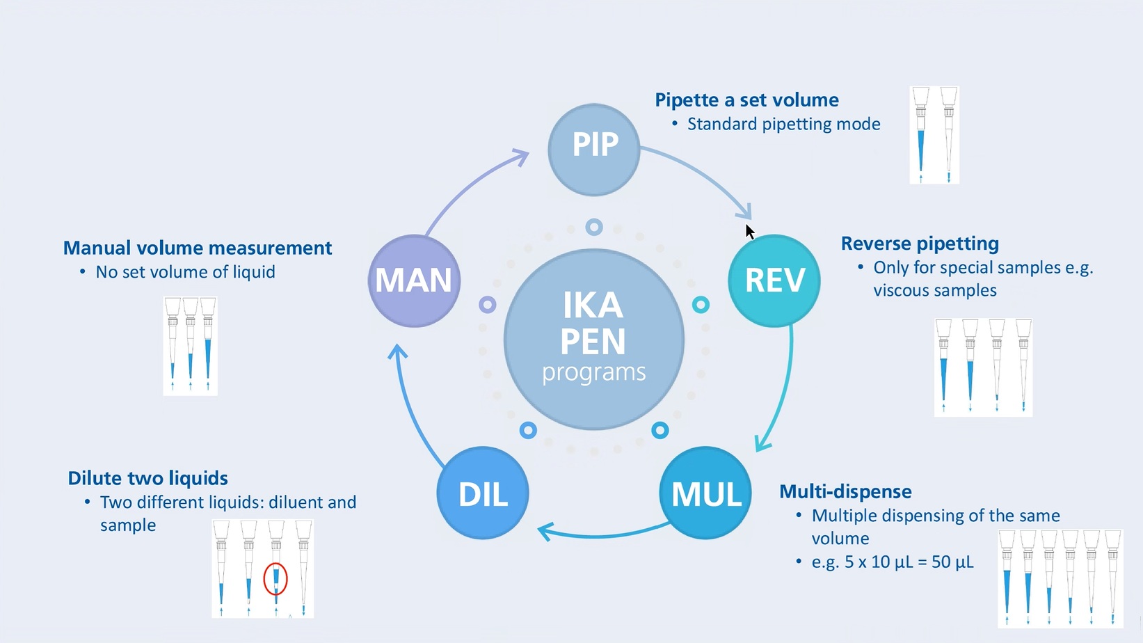 Programma's van de IKA PEN Pipetten