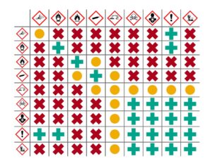 Welke chemische producten kan je samen opslaan en welke niet?